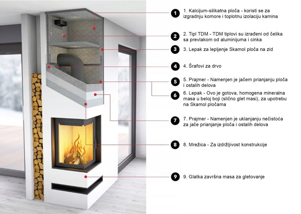 Prikaz materijala i proizvoda neophodnih za ugradnju kamina na drva